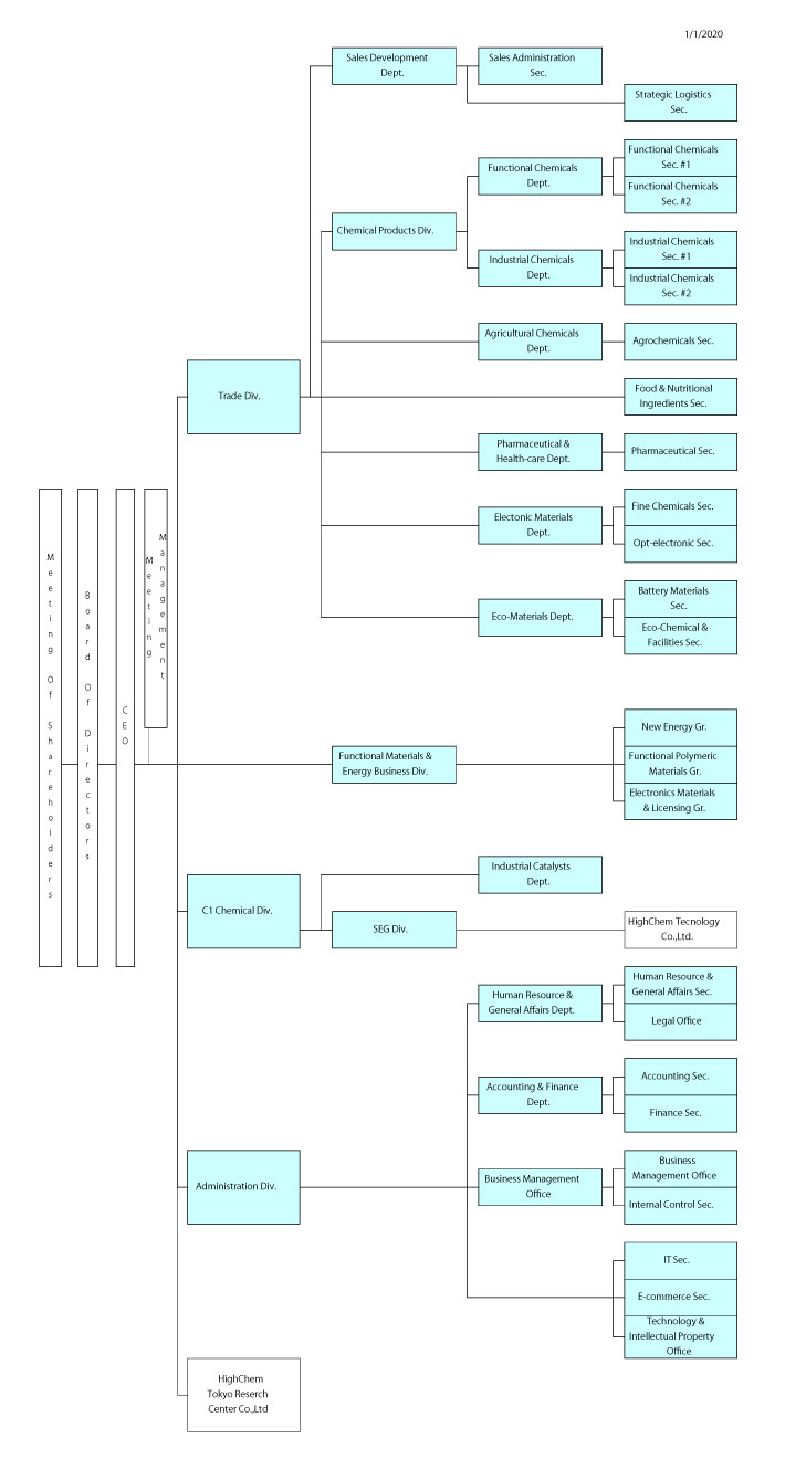 HighChem | Organization Chart