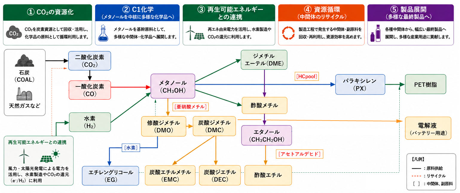 ハイケムのコアテクノロジー相関図