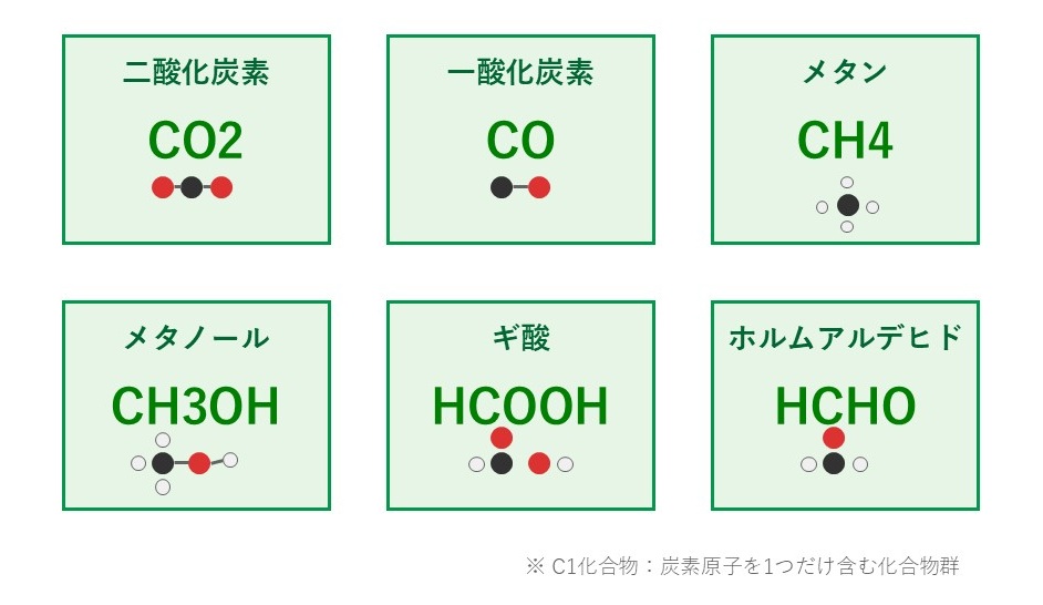 主なC1化合物の分子構造　二酸化炭素、一酸化炭素、メタン、メタノール、ギ酸、ホルムアルデヒド