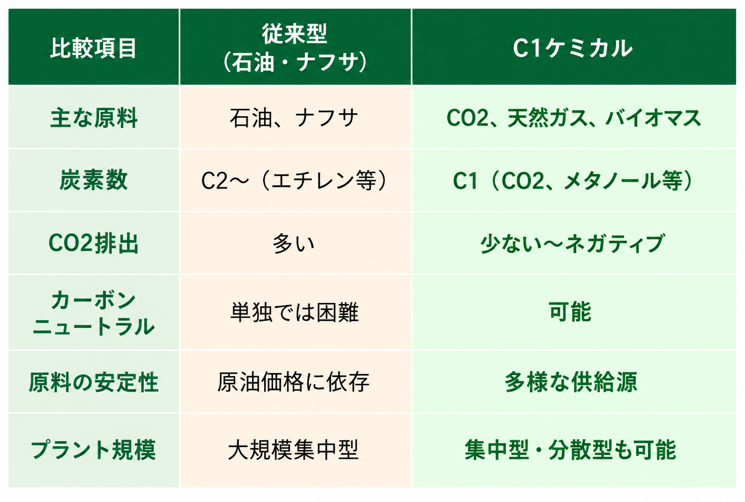 従来型化学産業とC1ケミカルの比較　主な原料、炭素数、CO2排出、カーボンニュートラル、原料の安定性、プラント規模