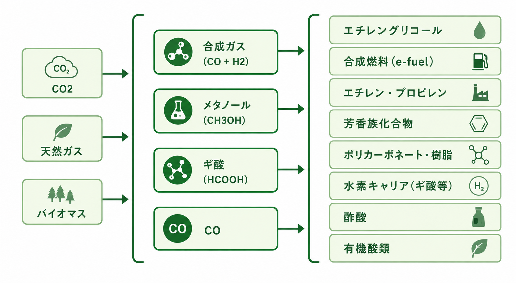 C1化学品から製造される主な化学品：エチレングリコール、合成燃料（e-fuel)、エチレン、プロピレン、芳香族化合物、ポリカーボネート・樹脂、水素キャリア（ギ酸など）、酢酸、有機酸類