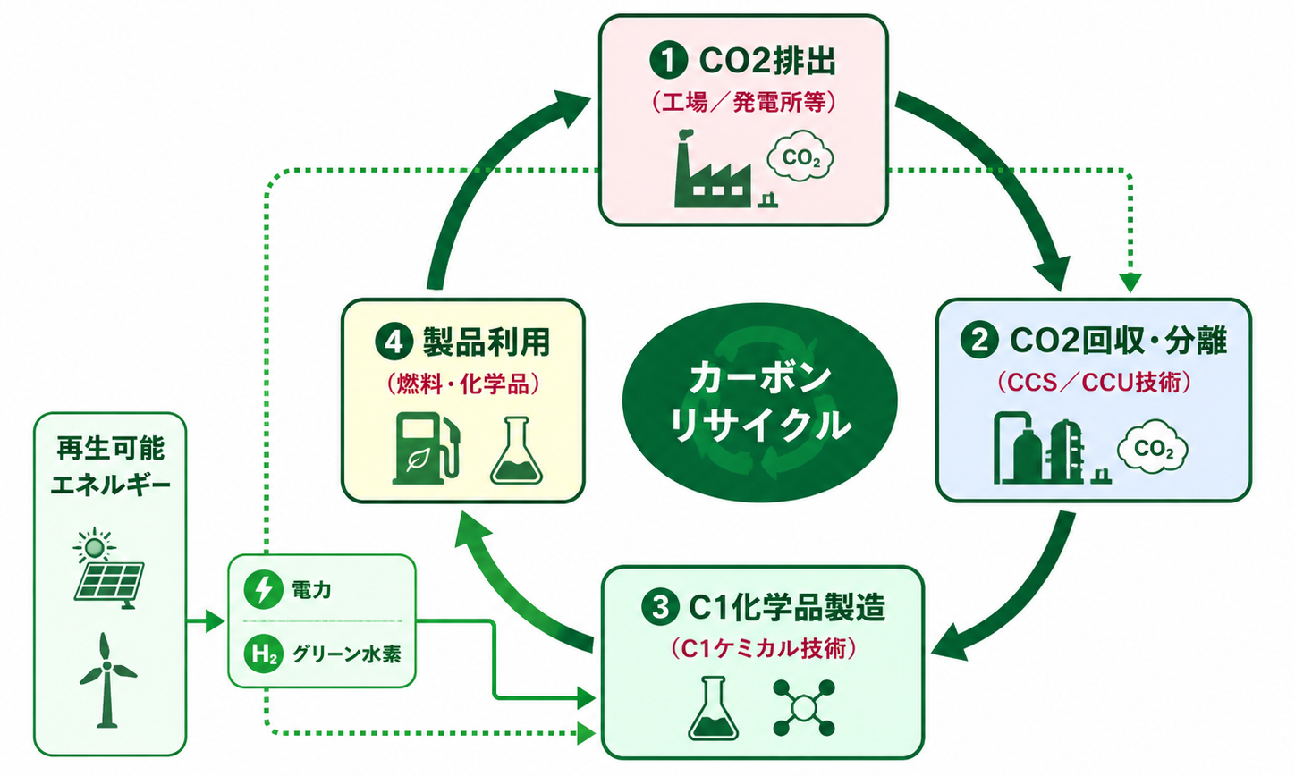 C1ケミカルによるカーボンリサイクルの概念：①CO2排出②CO2回収・分離③C1化学品製造④製品利用